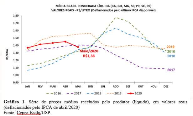 leite abril cepea média ponderada líquida