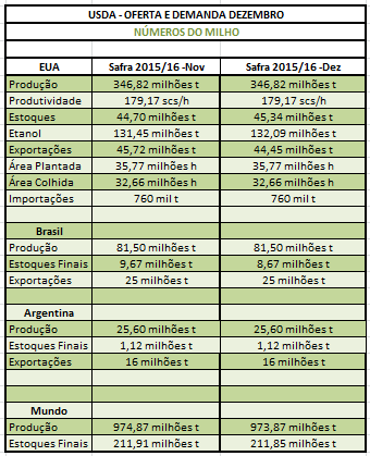 USDA Dezembro - Tabela Milho 2