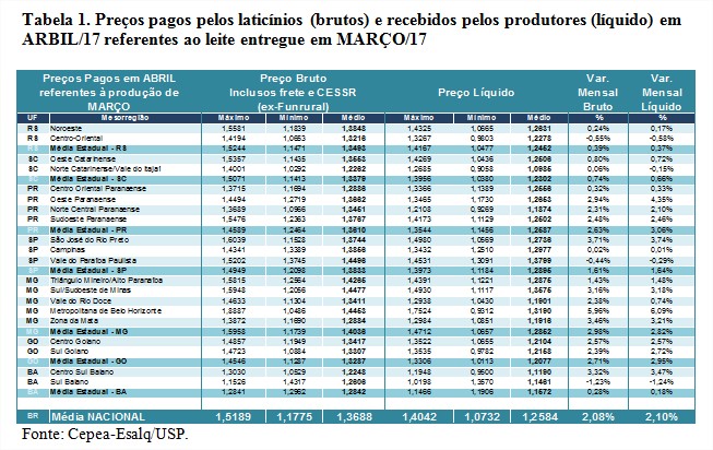 Tabela 1 - Leite Cepea