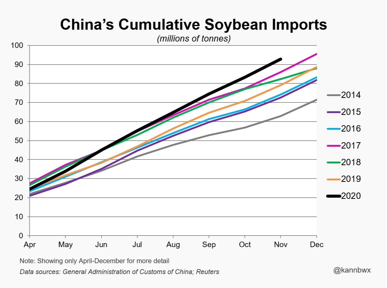 Importações de soja China - Ano - 2020