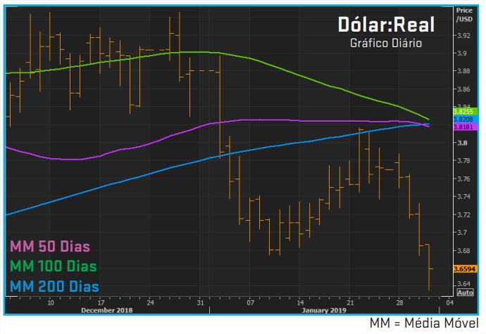 Gráfico Dólar