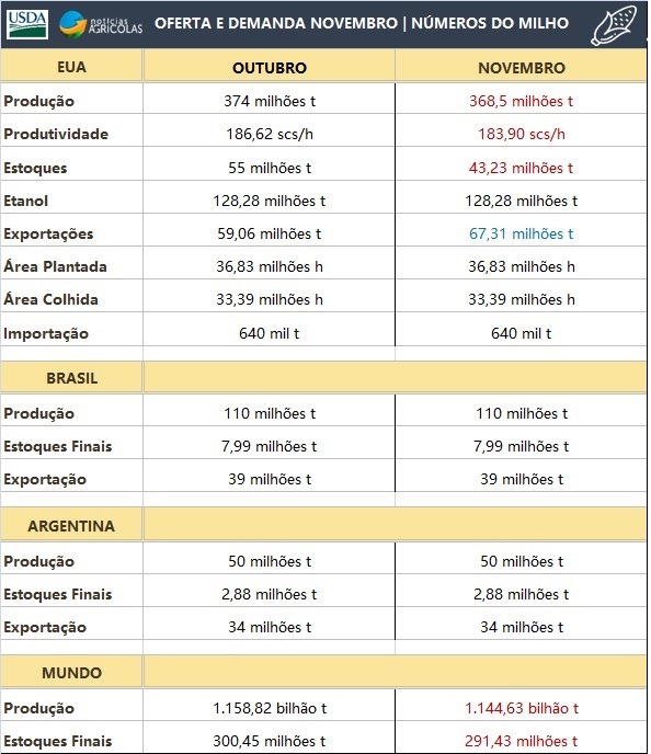 Milho USDA novembro