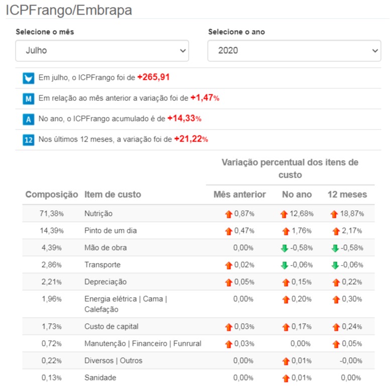 custos produção frango julho 2020 embrapa