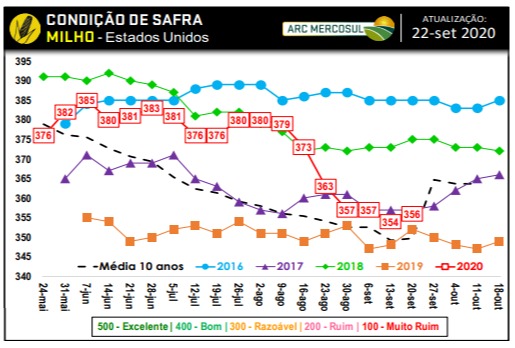 Condição safra de milho EUA - Fonte: ARC Mercosul