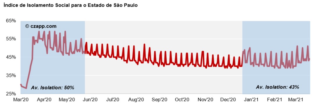 Índice de isolamento social para o estado de São Paulo - Fonte: Czarnikow