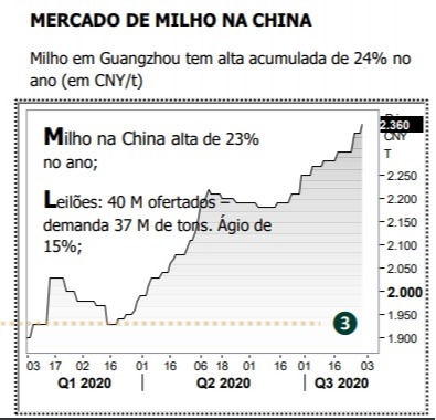Preços do milho na China - Fonte: Agrinvest