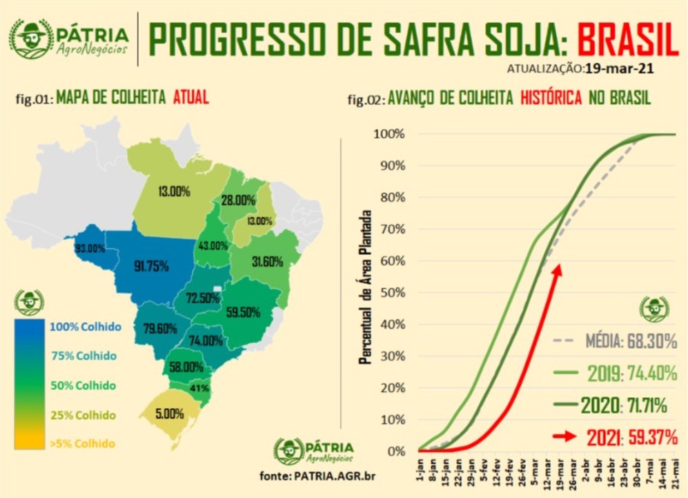 Colheita Brasil - Pátria Agronegócios