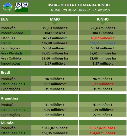 Tabela USDA Junho - Milho