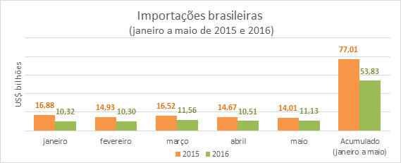 CNA - Carnes exportações
