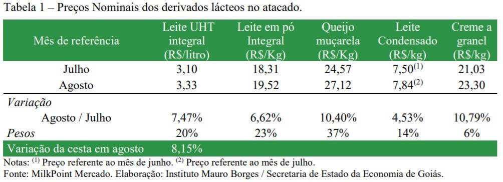 boletim leite goiás agosto