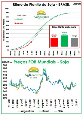 Ritmo de plantio no Brasil - Ag Resource