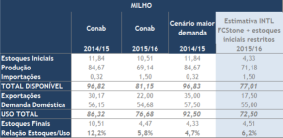 INTL FCStone - Estimativa de Safra - Estoques Milho Ciclo 2015-16 (revisão AGO-16)