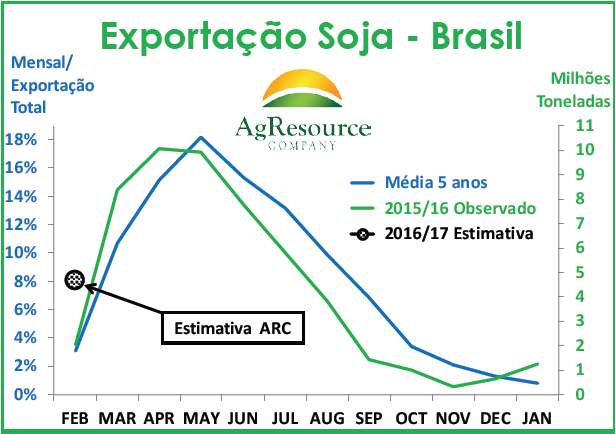 Lineup Soja Brasil - Fonte: AgResource