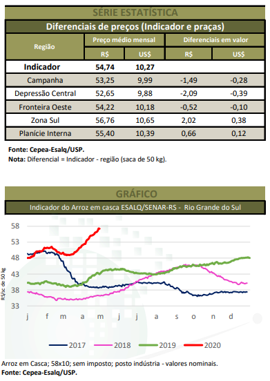 arroz cepea agromensal abril 2020