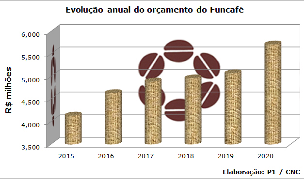 Dados Funcafé