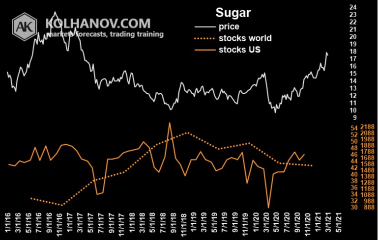 Gráfico de preço e estoques gobais e dos EUA do mercado do açúcar nos últimos cinco anos – Imagem: Kolhanov.com