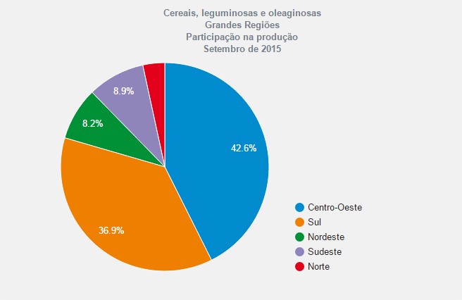 Tabela Levantamento de Safra IBGE Outubro 2015