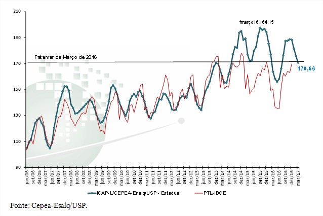 Gráfico 1 - Gráfico 1: ICAP-L/Cepea - Índice de Captação de Leite – MARÇO/17. (Base 100=Junho/2004)