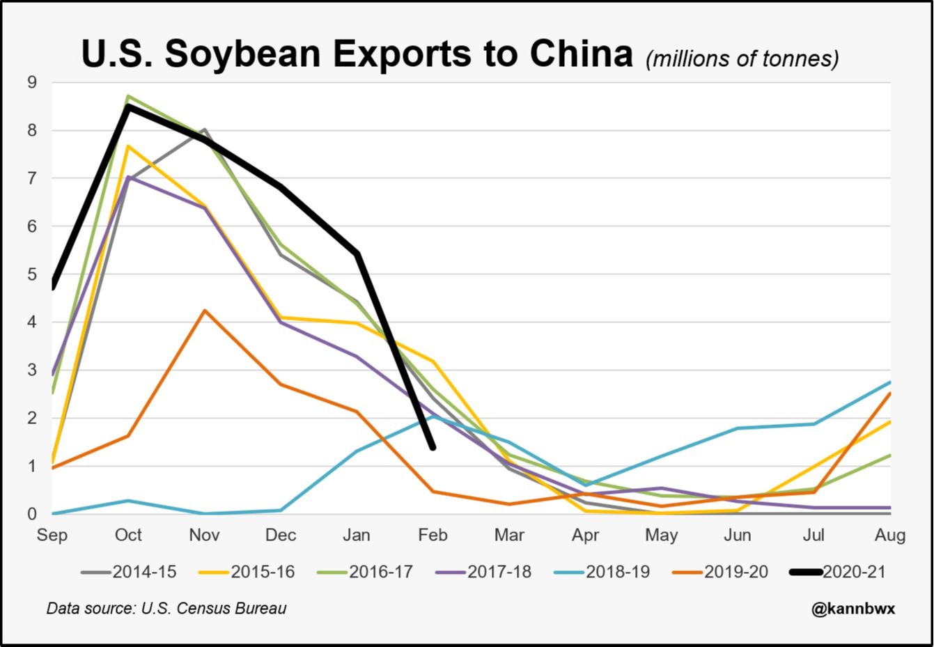 Exportações soja EUA - China Fev21