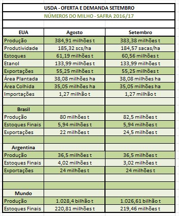 USDA Setembro - Milho