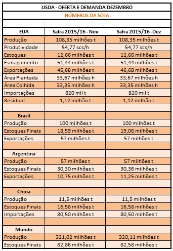 USDA Dezembro - Tabela Soja