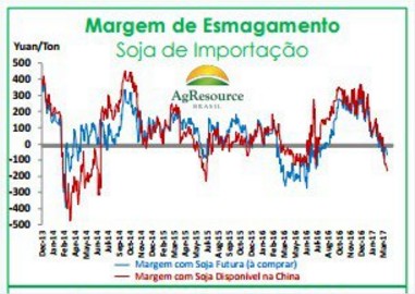 Margem de Esmagamento na China