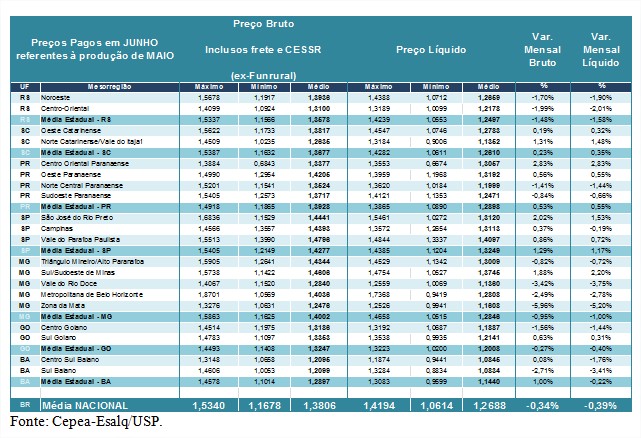 Tabela leite - Cepea 1
