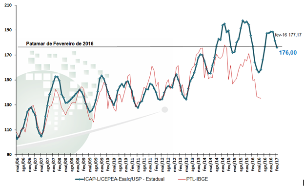 Gráfico 1: ICAP-L/Cepea - Índice de Captação de Leite  FEVEREIRO/17. (Base 100=Junho/2004) ---- Cepea