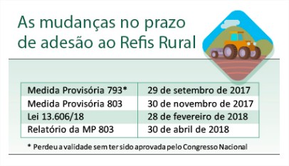 Mudanças no Funrural - Agência Câmara