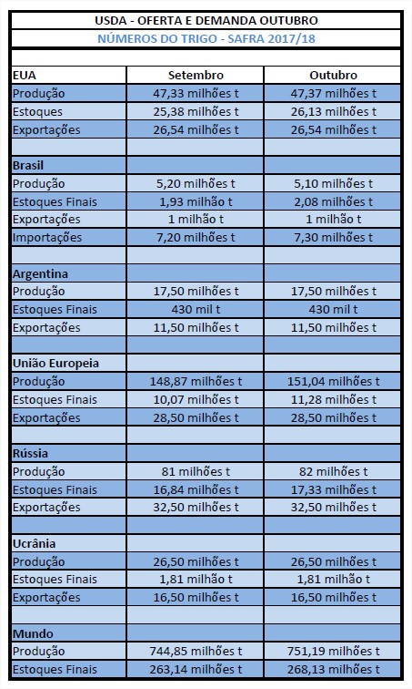 USDA - Trigo Outubro