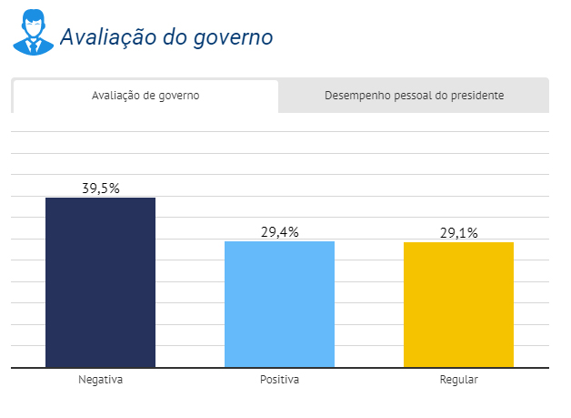 aprovação governo