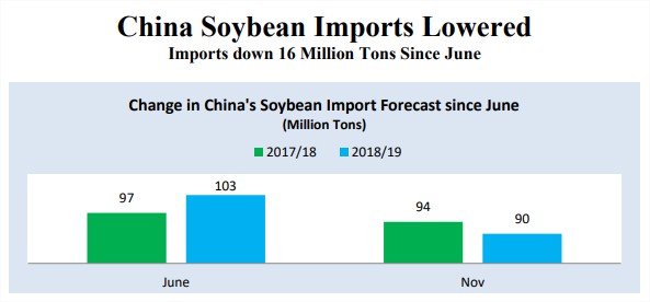Estimativas de importações de soja junho - novembro - Fonte: USDA