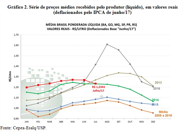 Gráfico 2 - Leite Cepea
