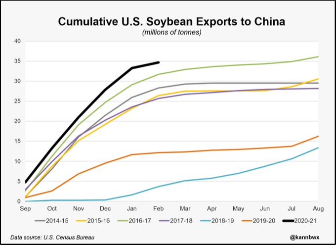 Acumulado China-EUA - Exportações de soja 2020/21