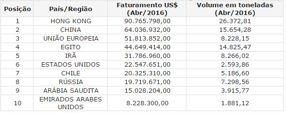Exportações de carne bovina atingem US$ 434 milhões em abril 1