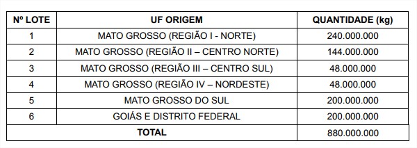 Leilão de Pepro - Conab 13 de julho