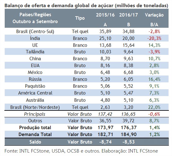 Balanço de oferta e demanda - INTL FCStone