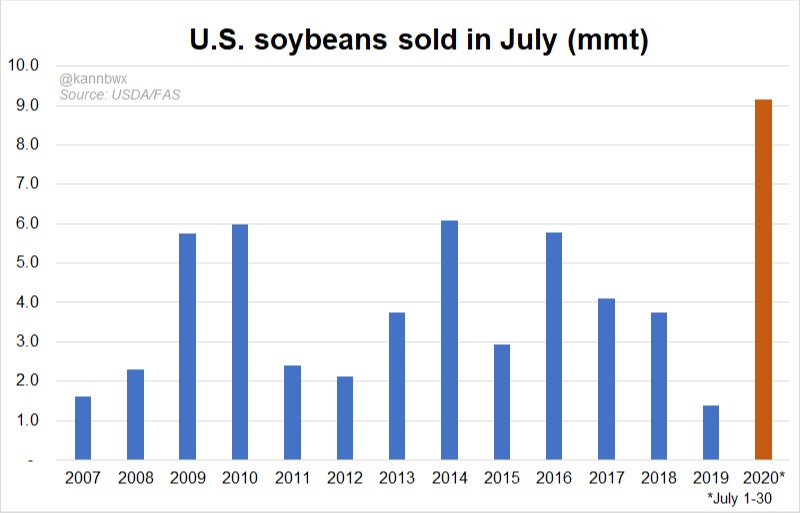 Exportações de soja EUA - Julho 2020