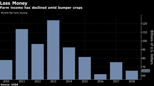 Renda agrícola EUA - Fonte: Bloomberg