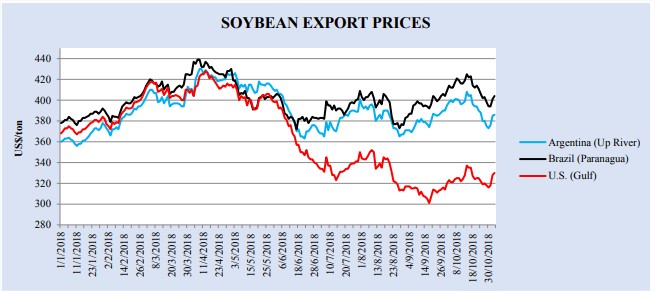 USDA - Preços de exportação de soja