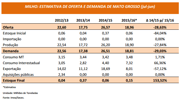 3ª Estimativa de oferta e demanda safra 2015/16 - Milho Imea