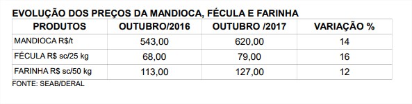 Evolução dos preços da mandioca - Deral