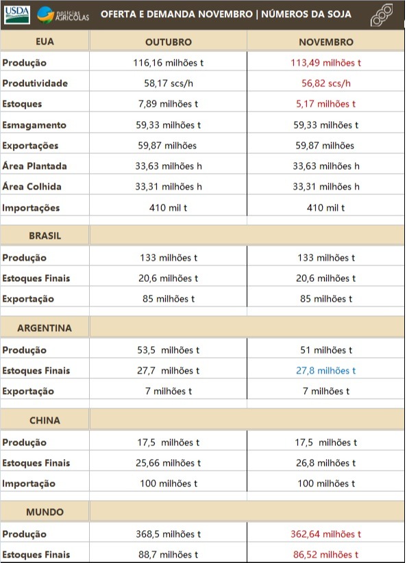 Soja Novembro - USDA
