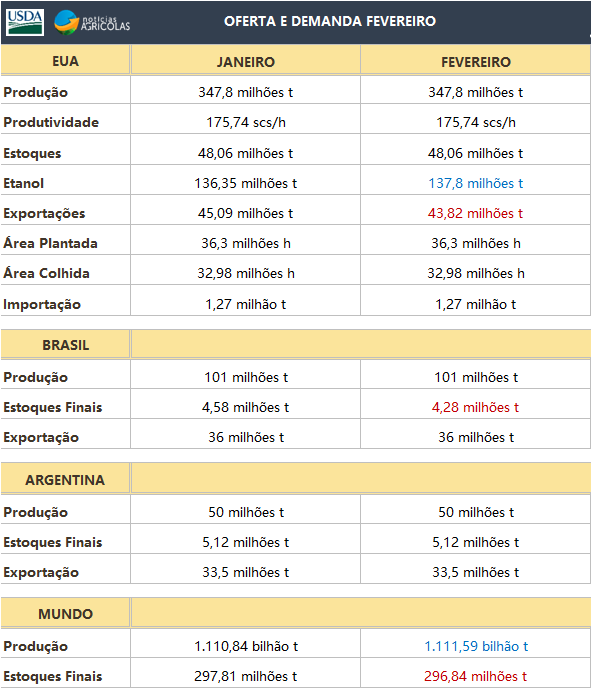 Milho USDA Fevereiro