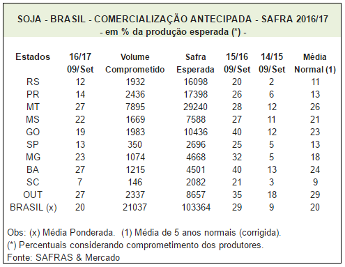 Negócios antecipados da safra 2016/17 do Brasil chegam a 20% - Safras & Mercado
