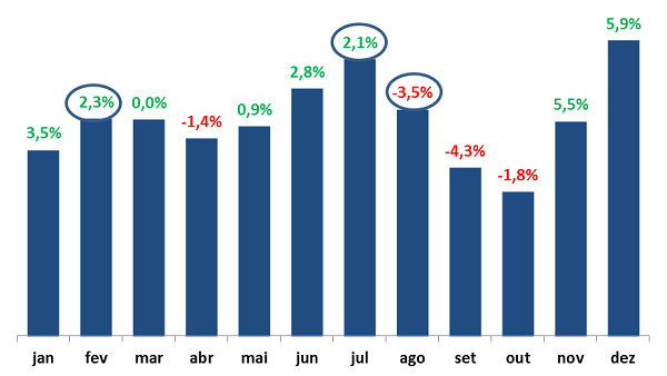 Lance Agronegócios - Figura 2. Variação mensal média da cotação do boi gordo no Rio Grande do Sul, de 2011 a 2015.