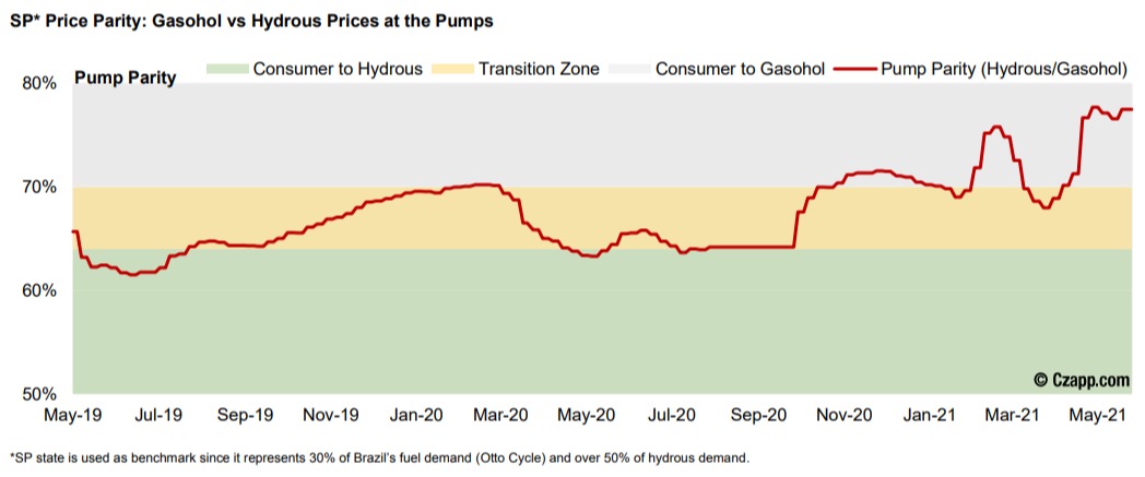 Paridade de preço do etanol sobre a gasolina nas bombas - Fonte: Czarnikow