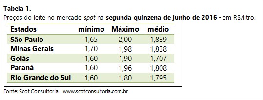 Tabela 1 - Scot Consultoria