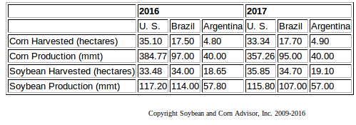 Comparação entre EUA, Argentina e Brasil