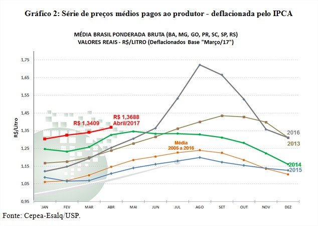 Gráfico 2 - Leite Cepea